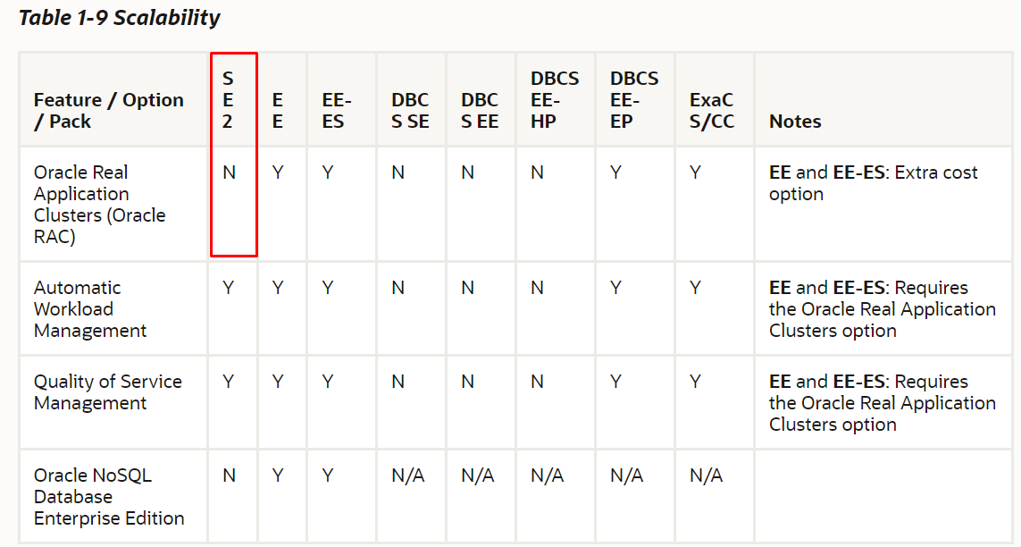 Oracle database standard edition 2 что это